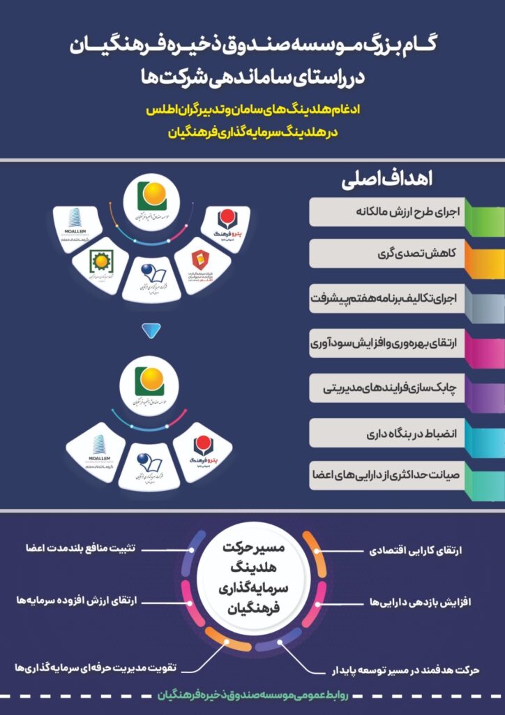 گام بزرگ موسسه صندوق ذخیره فرهنگیان در راستای اجرای طرح ارزش مالکانه و ساماندهی شرکتها با ادغام هلدینگهای سامان و تدبیرگران اطلس در هلدینگ سرمایهگذاری فرهنگیان 3 WhatsApp Image 2025 12 20 at 15.19.00 1